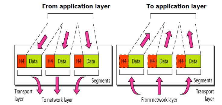 OSI Layers_Transport layer